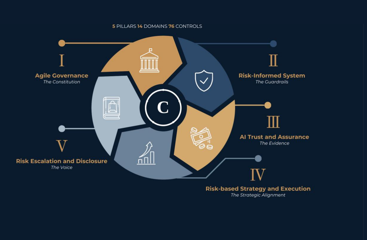 The AI Oversight Program: five pillars, fourteen domains, seventy-six controls. Pillar I Agile Governance (The Constitution); II Risk-Informed System (The Guardrails); III AI Trust and Assurance (The Evidence); IV Risk-Based Strategy and Execution (The Strategic Alignment); V Risk Escalation and Disclosure (The Voice).