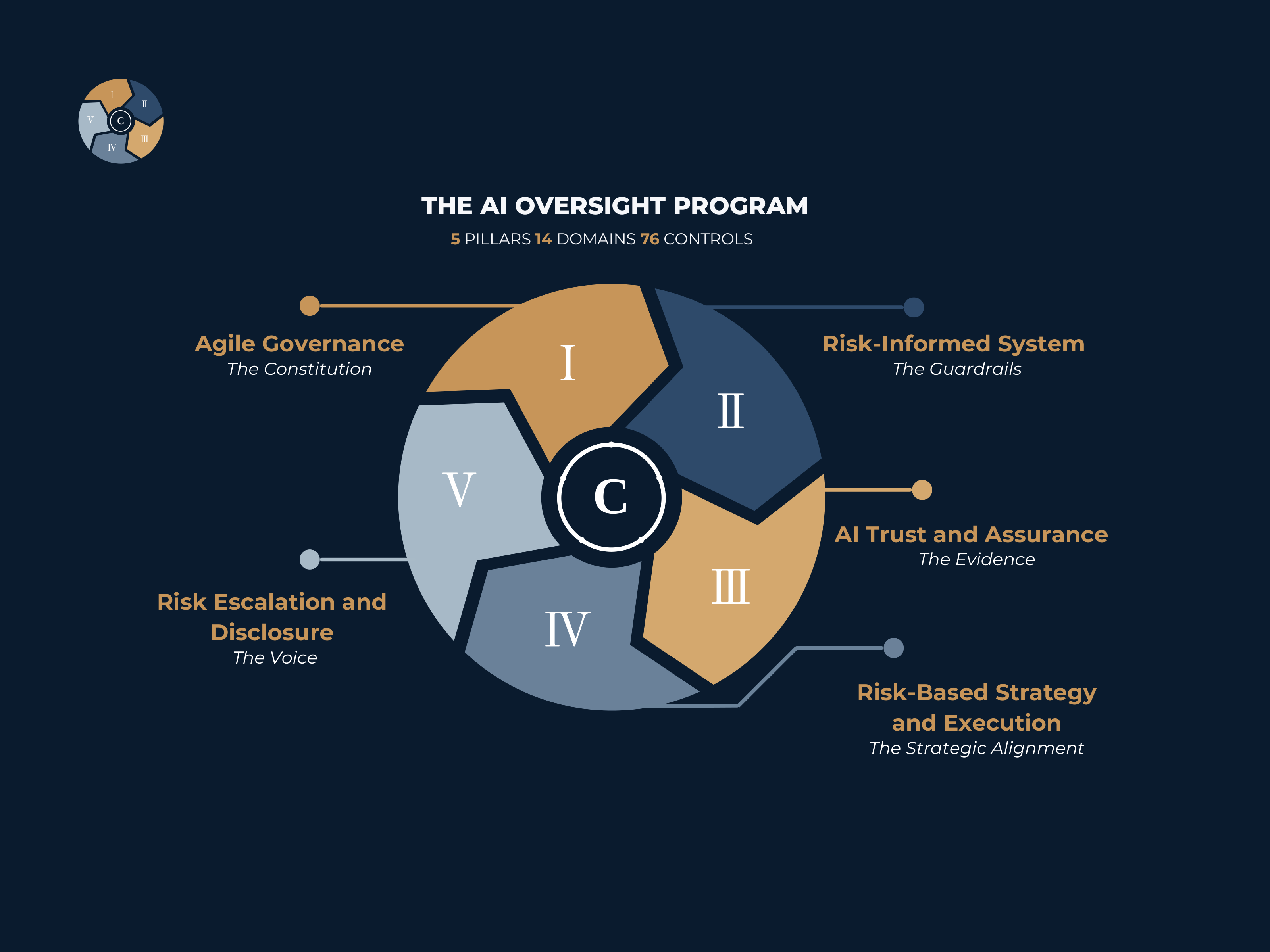 The AI Oversight Program: five pillars, fourteen domains, seventy-six controls. The five pillars are Agile Governance (the constitution), Risk-Informed System (the guardrails), AI Trust and Assurance (the evidence), Risk-Based Strategy and Execution (the strategic alignment), and Risk Escalation and Disclosure (the voice).